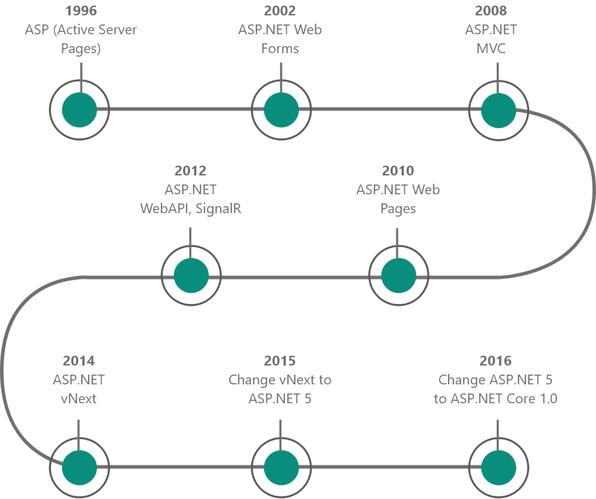 Timeline of business technology evolution